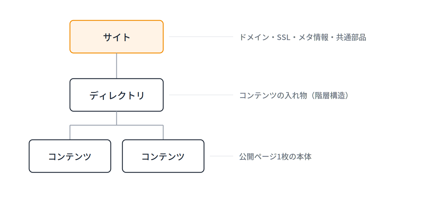 サイト・ディレクトリ・コンテンツの3階層図。サイトはドメインや共通部品を持ち、ディレクトリはコンテンツの入れ物、コンテンツは公開ページ1枚の本体