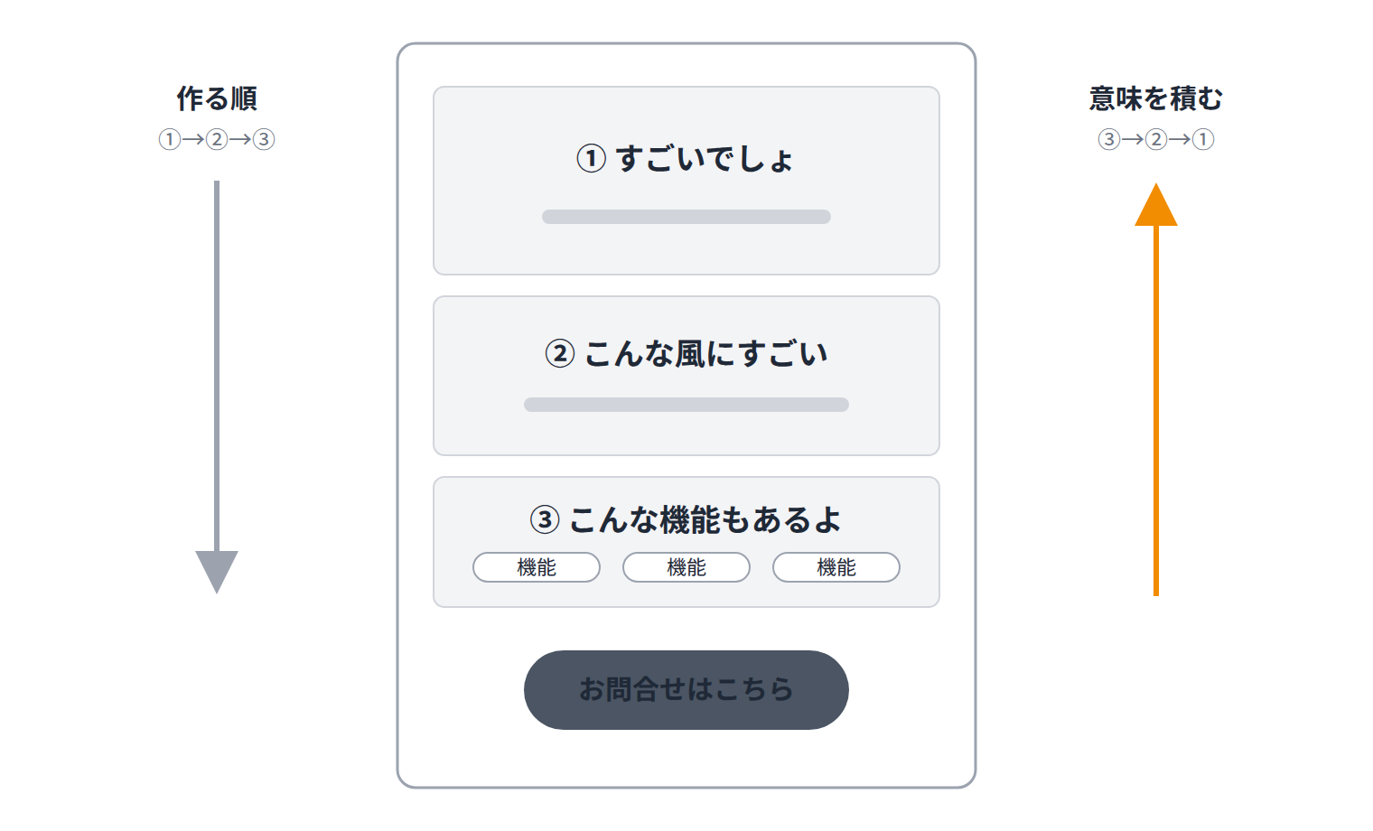 機能ページの構成図です。①すごいでしょ、②こんな風にすごい、③こんな機能もあるよ、お問合せの順に並び、作る順①→②→③と意味を積む順③→②→①の矢印を示しています。