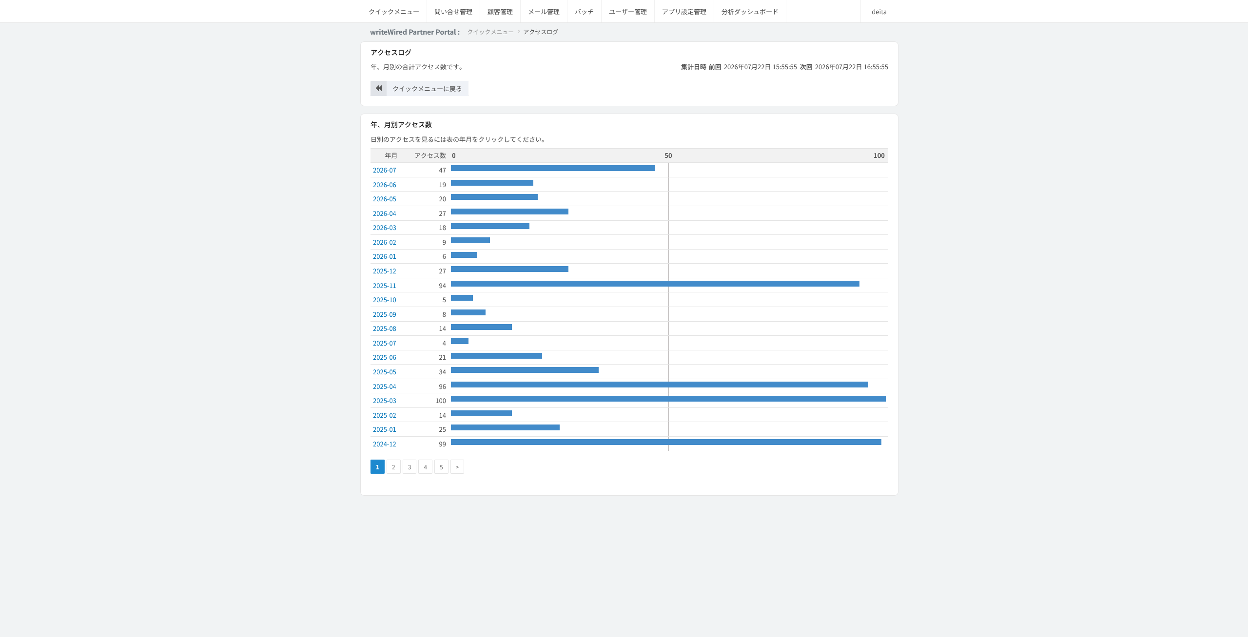 サイト全体のアクセスログ（年月別）。年月ごとのアクセス数が一覧に並び、前回と次回の集計日時が表示される画面