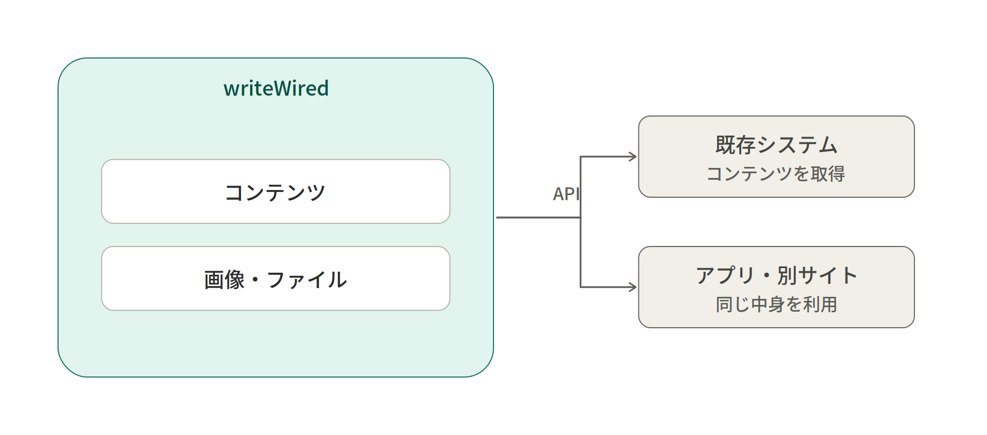 ヘッドレス配信（API）。外部のシステムや画面が、writeWiredのコンテンツをJSONのAPIで取得する流れを示した図
